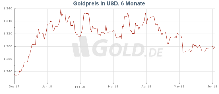 goldkurs_6monate_usd.png