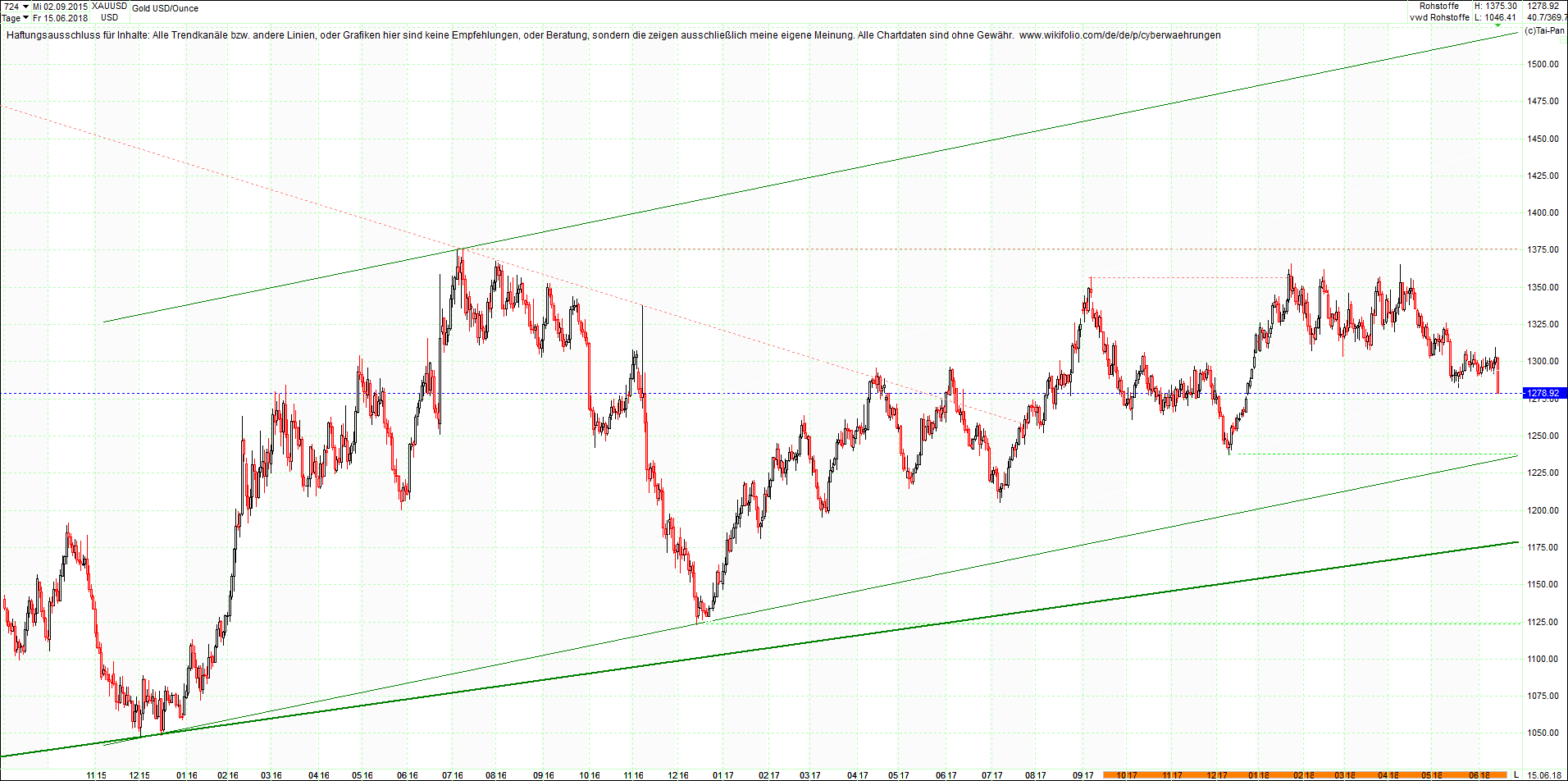 gold_chart_heute_abend.png