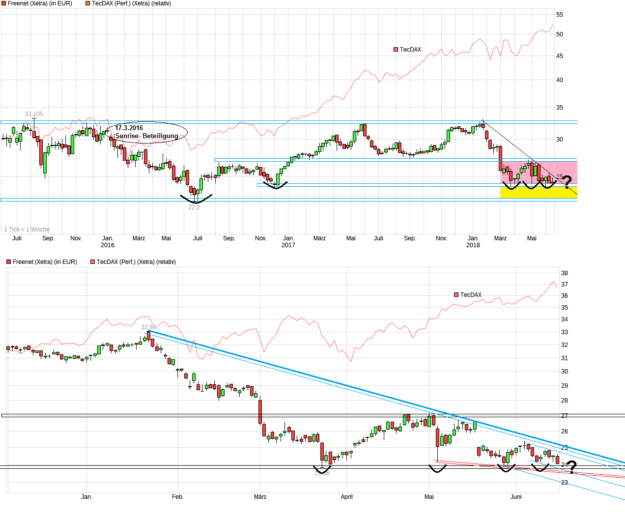 chart_3years_freenet.png