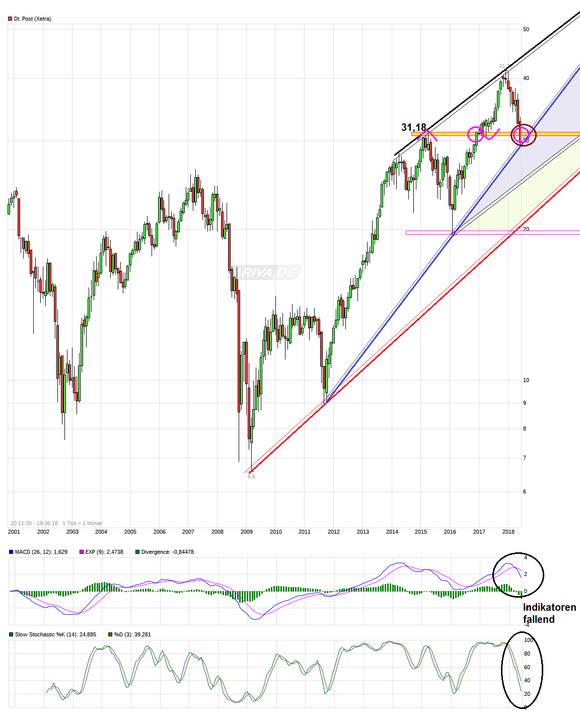 chart_all_deutschepost.png