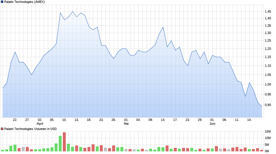 chart_quarter_palatintechnologies.png