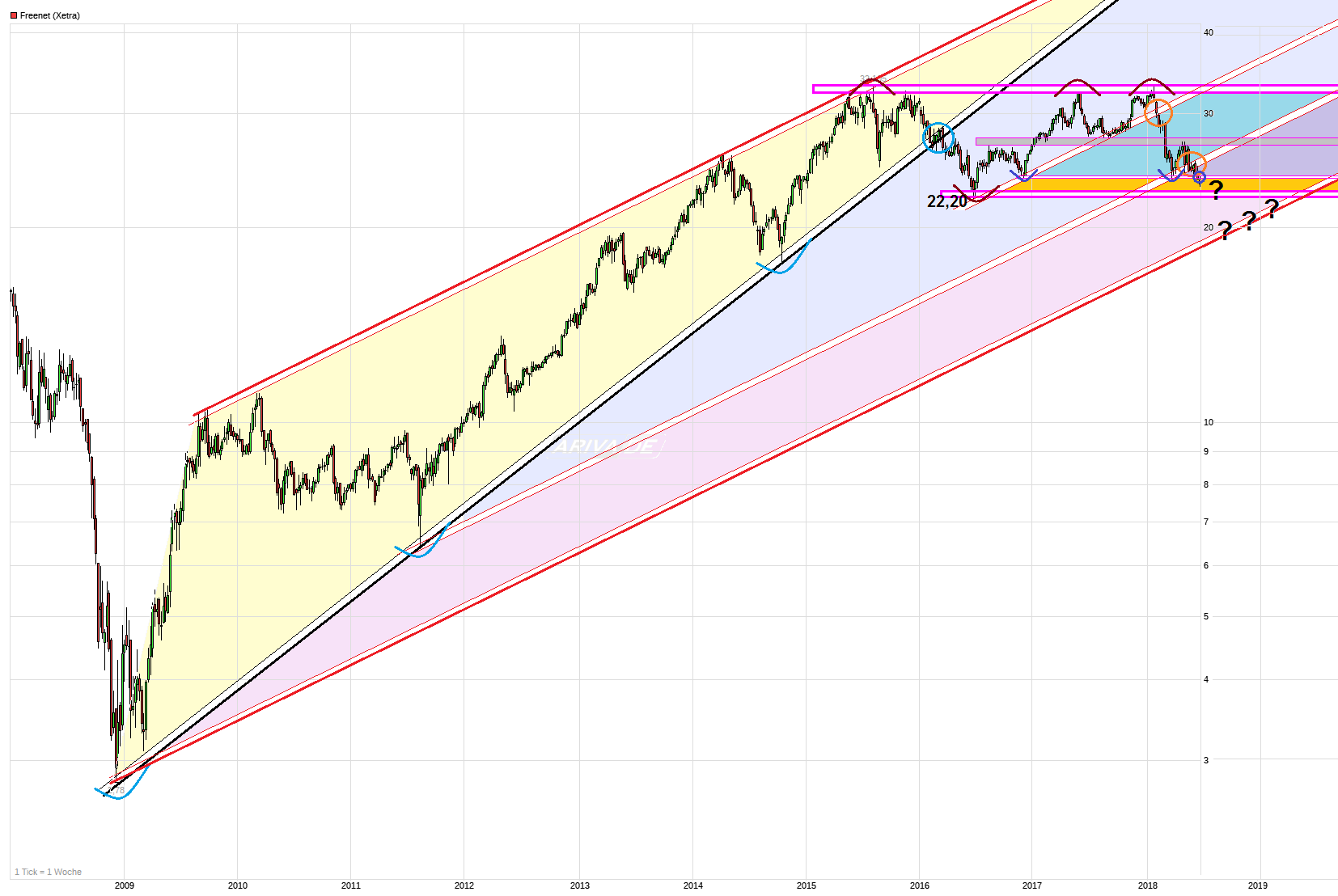 chart_10years_freenet_-.png