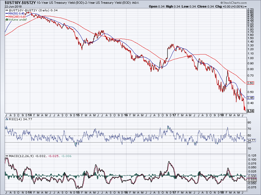 ust10y-ust2y_2018-06-22.png