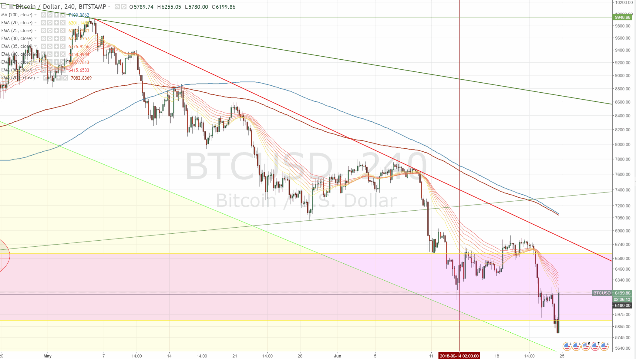 180624-btcusd-tradingview.gif