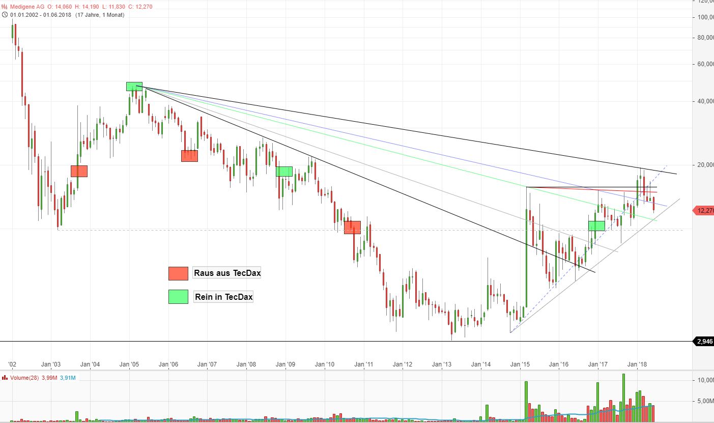 mdg_tecdaxchart_juni2018.jpg