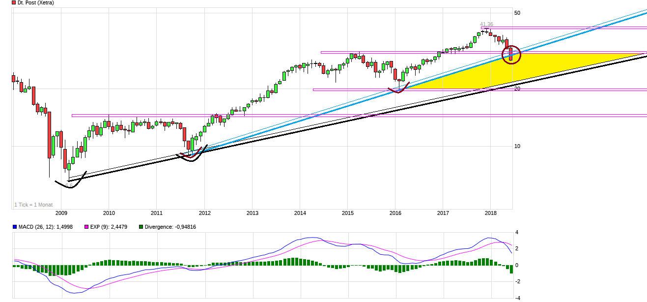 chart_10years_deutschepost.png