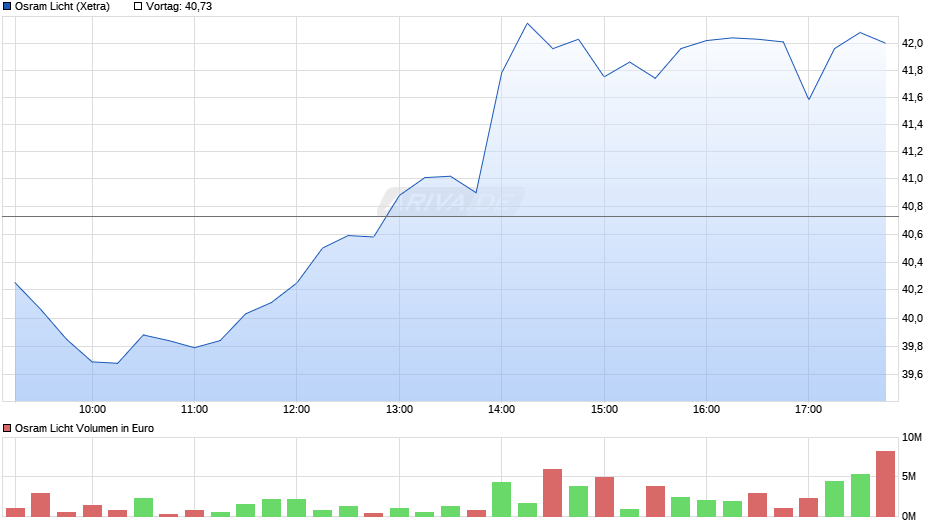 chart_intraday_osramlicht.png