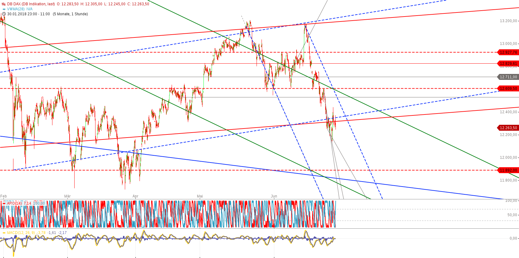 chart-28062018-1154-dbdax.png