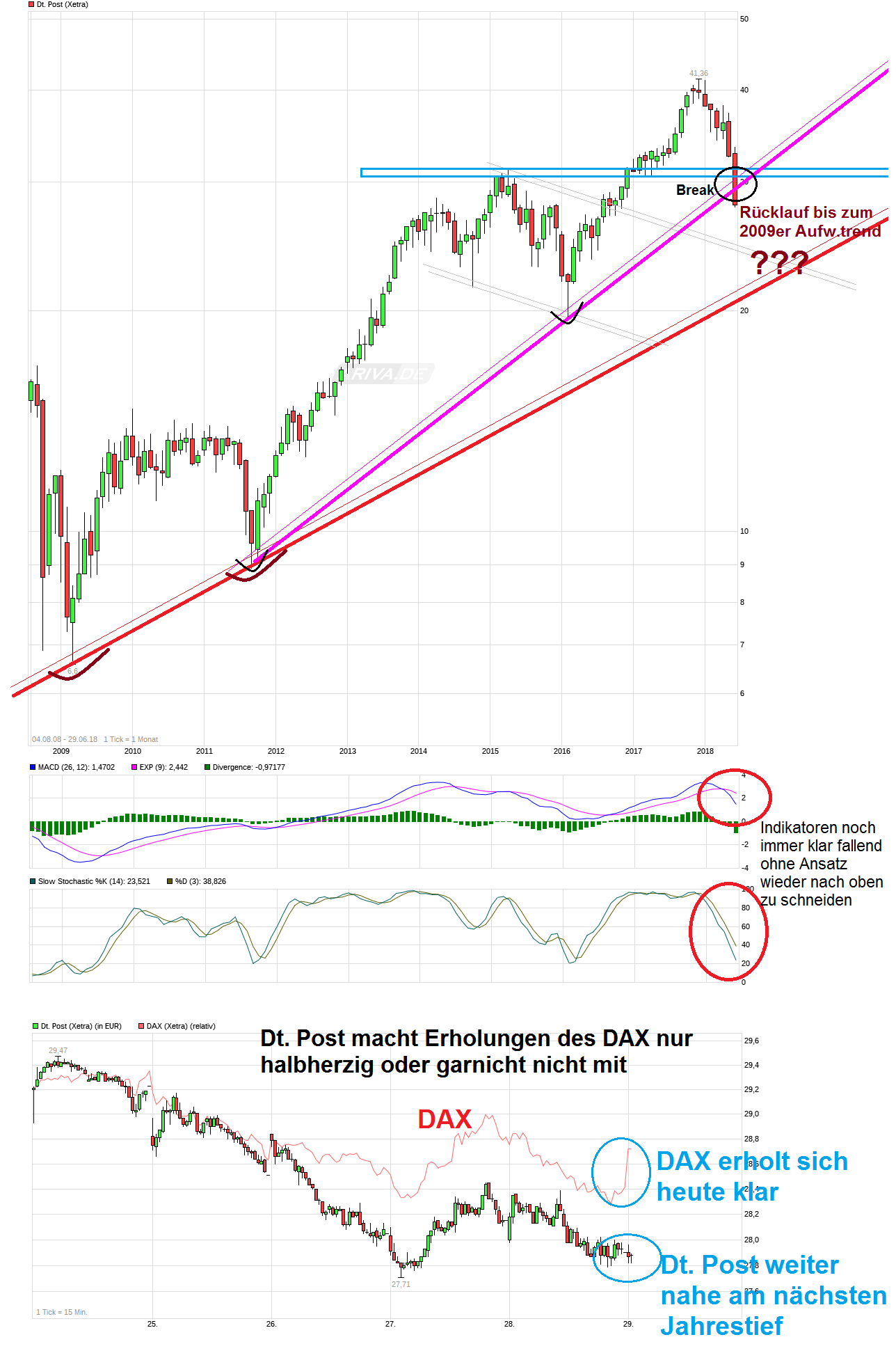 chart_free_deutschepost.png