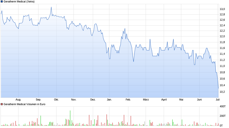 chart_year_gerathermmedical.png