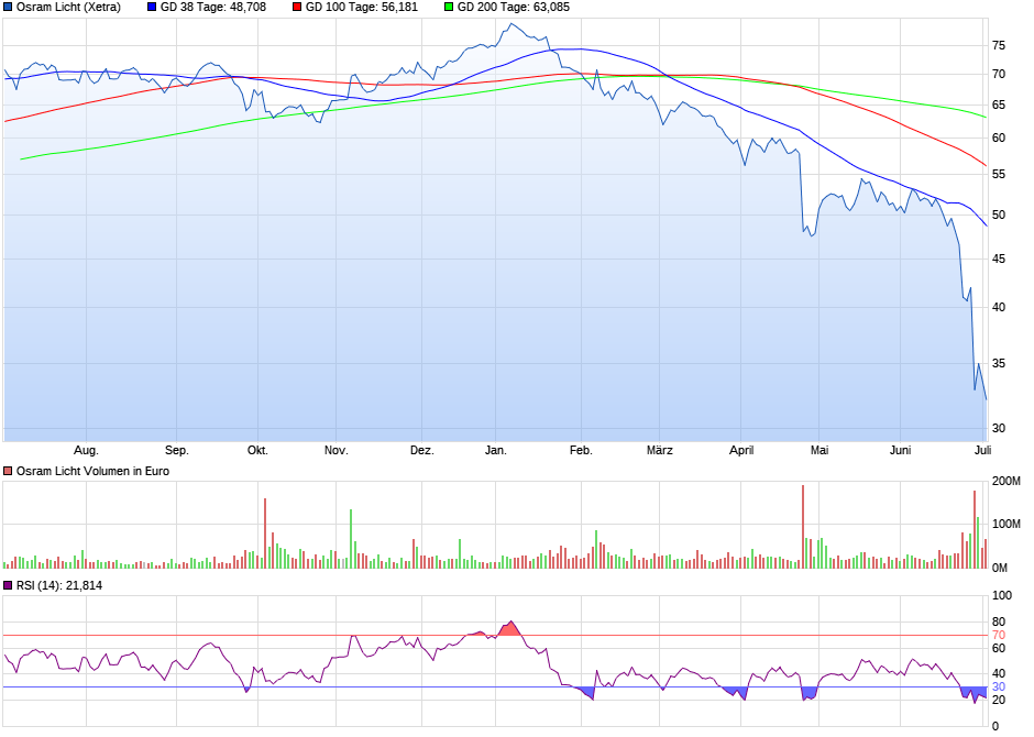 chart_year_osramlicht.png