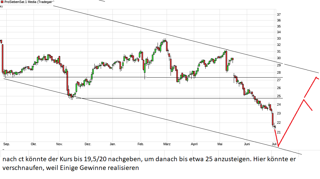 chart_year_prosiebensat1media.png