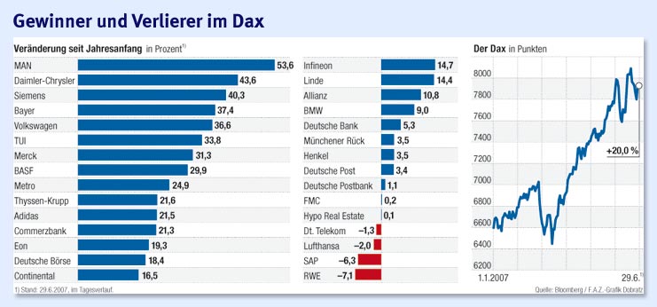 DaxGewinnerHalbjahr07.jpg