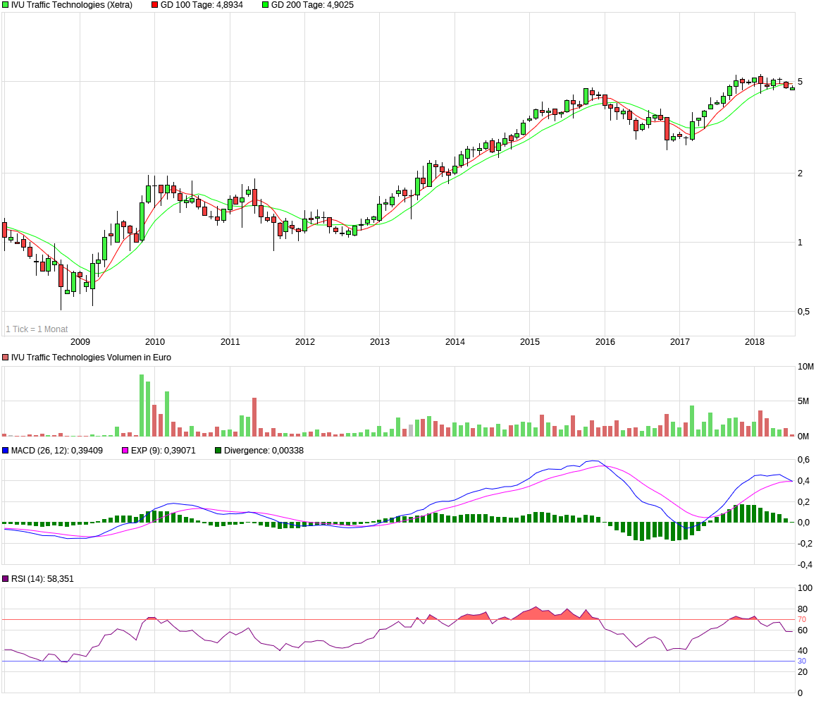 chart_10years_ivutraffictechnologies.png