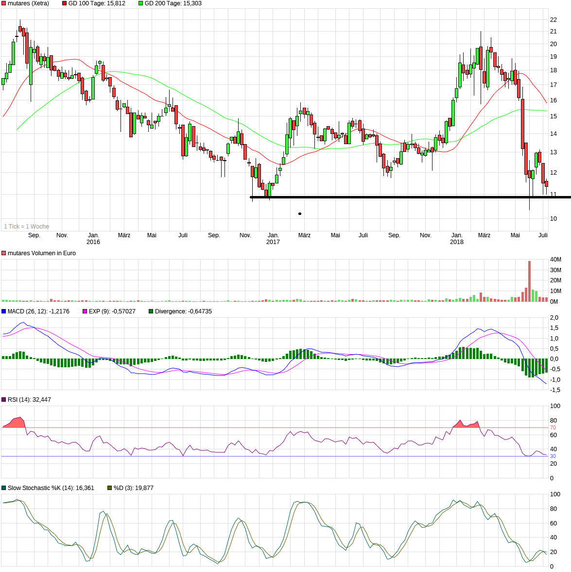 chart_3years_mutares.png