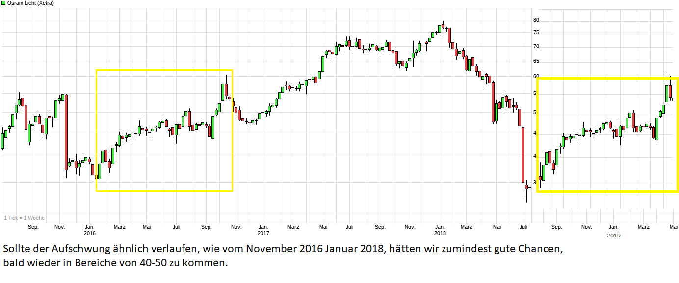 chart_3years_osramlicht.png