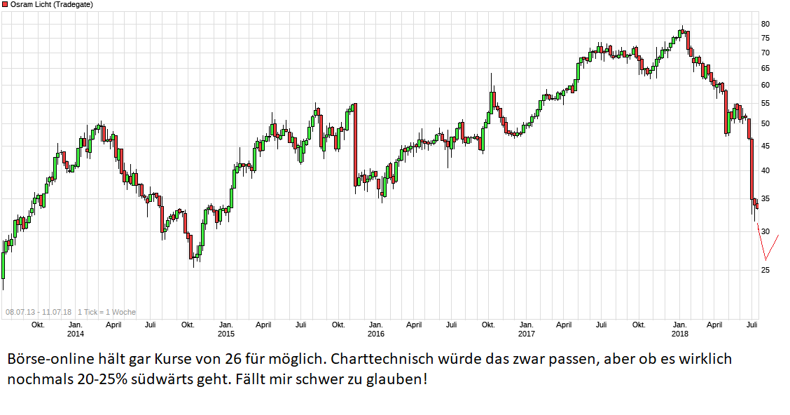 chart_all_osramlicht.png