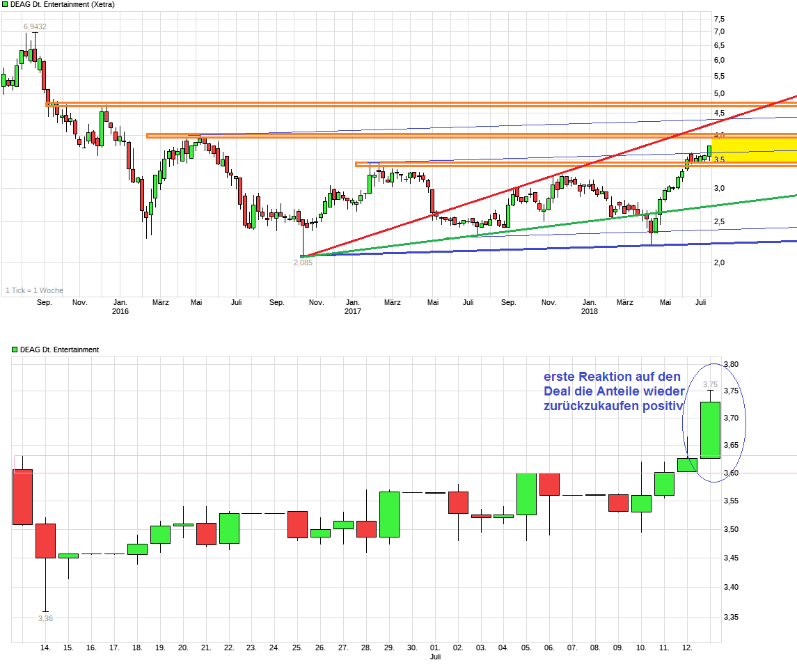 chart_3years_deagdeutscheentertainment.png