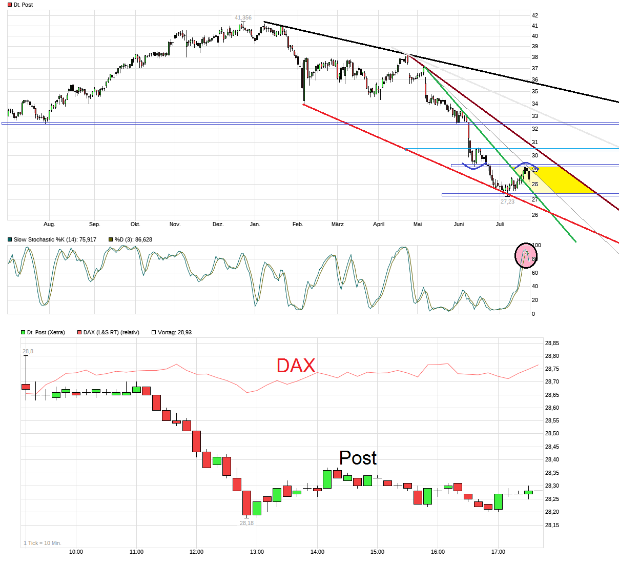 chart_year_deutschepost.png