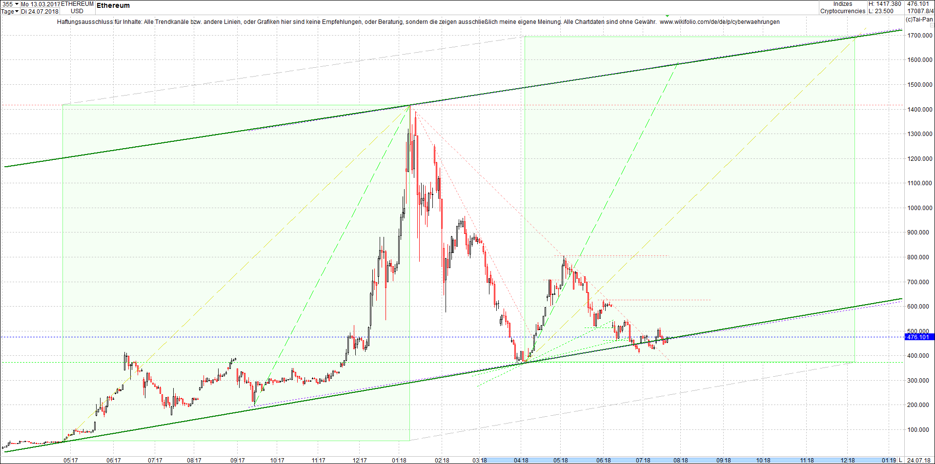 ethereum_chart_heute_mittag.png