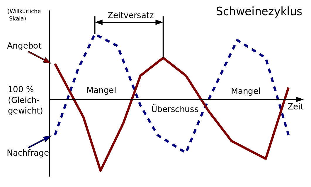 schweinezyklus.png