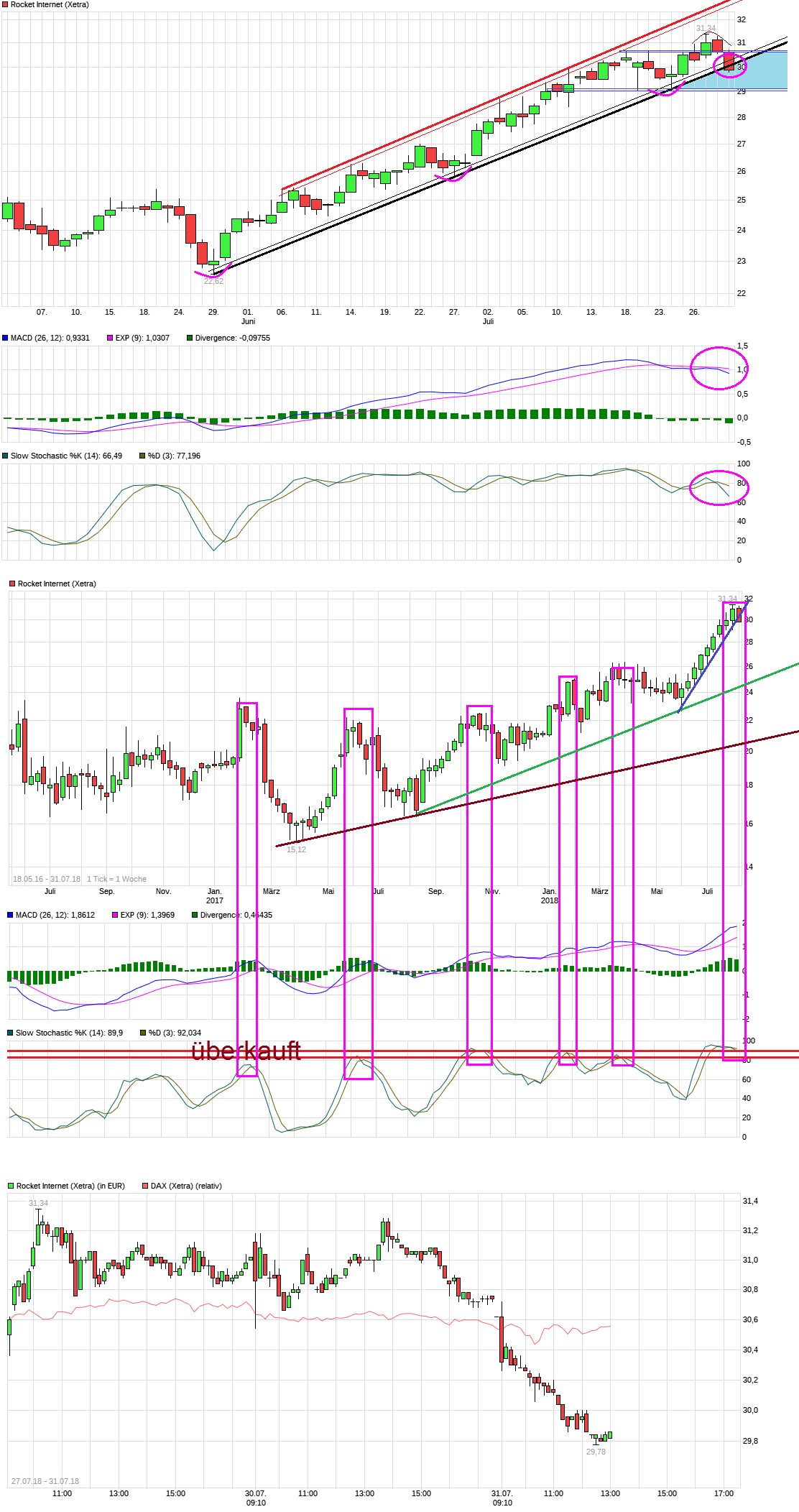 chart_quarter_rocketinternet.png