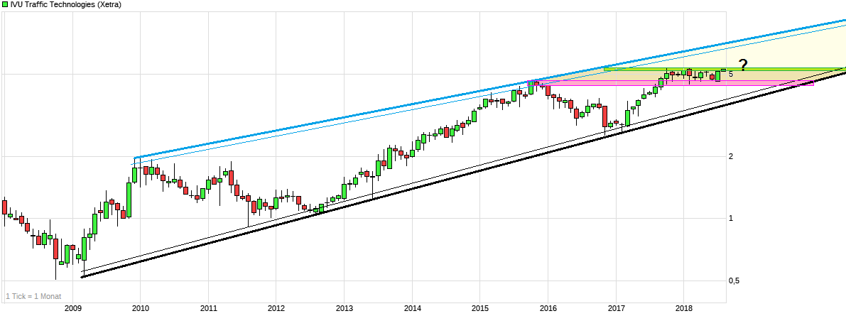 chart_10years_ivutraffictechnologies.png