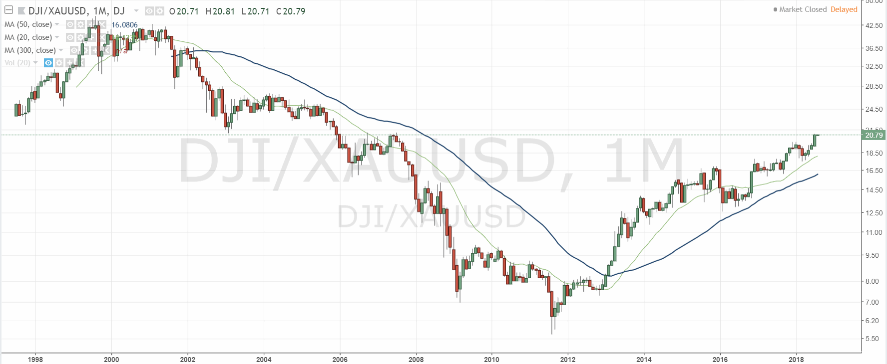 180801-dji_xauusd-lt-tradingview.gif