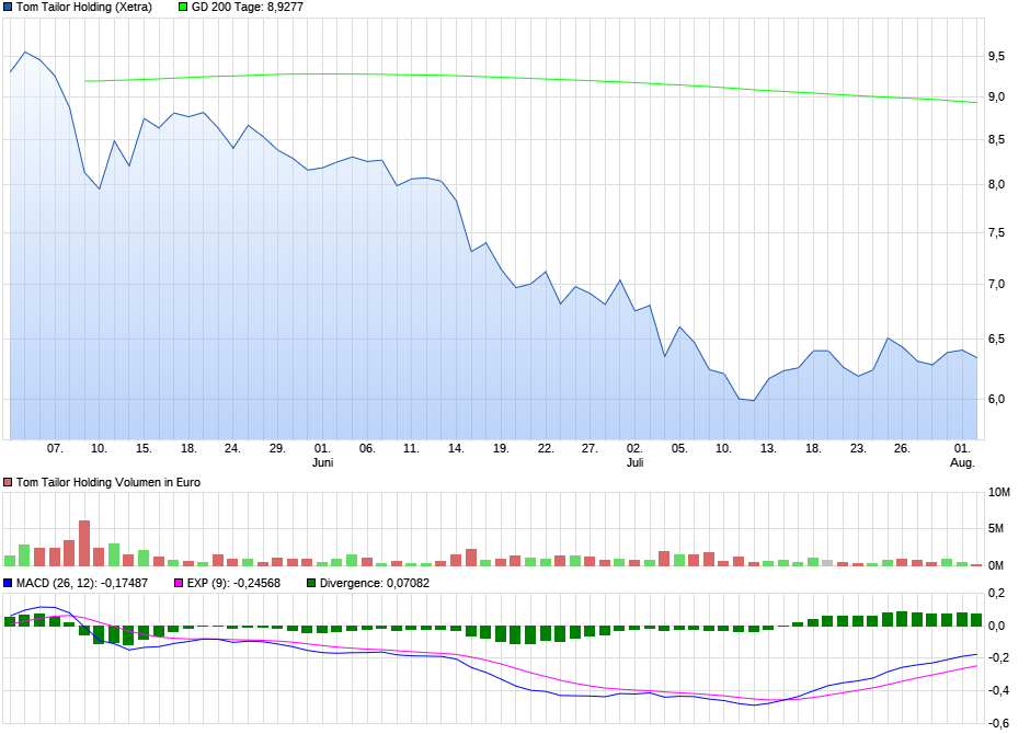 chart_quarter_tomtailorholding.png