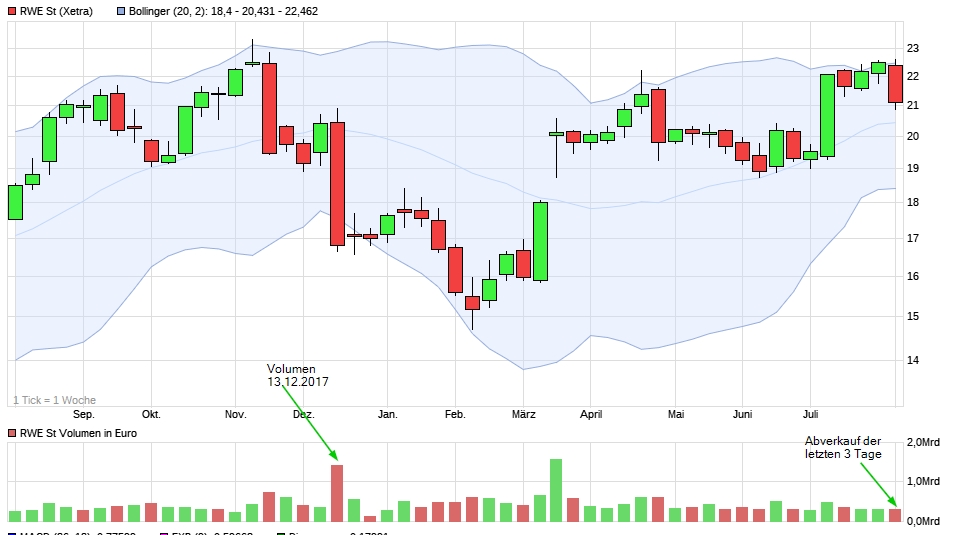 2018-08-03_rwe_aktie_volumen.jpg