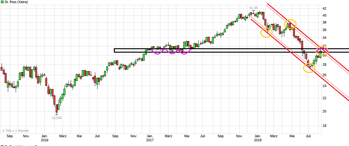 chart_3years_deutschepost.png