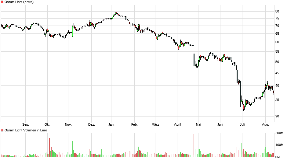 chart_year_osramlicht.png