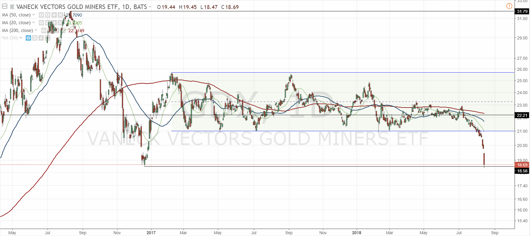 180815-gdx-wash-out-tradingview.gif