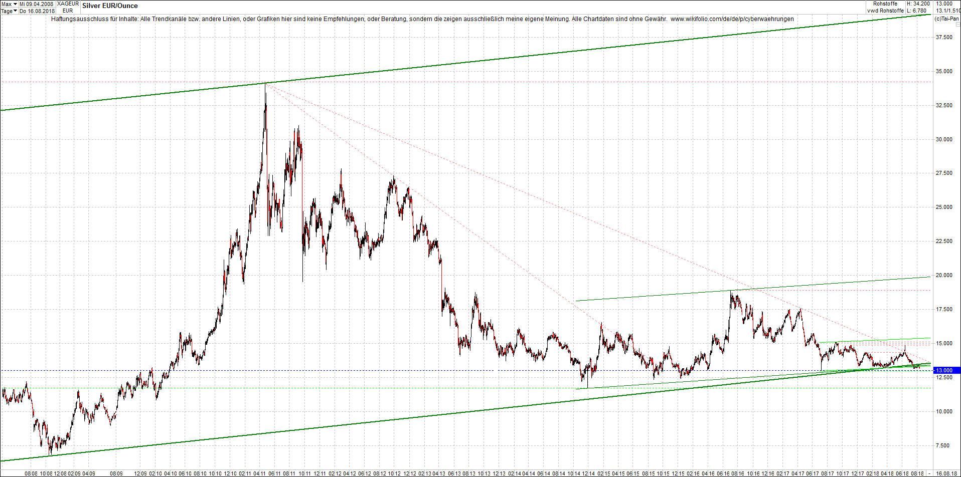 silber_chart_nachmittag.png