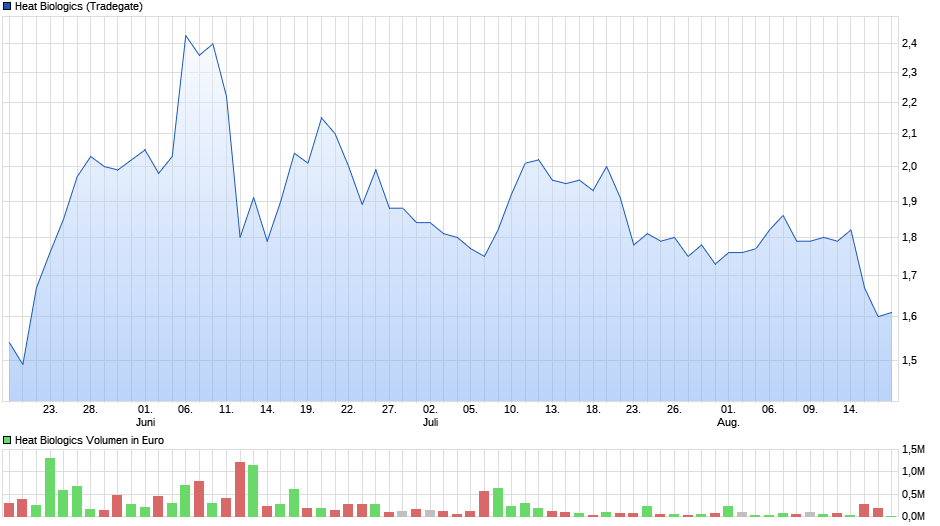 chart_quarter_heatbiologics.png