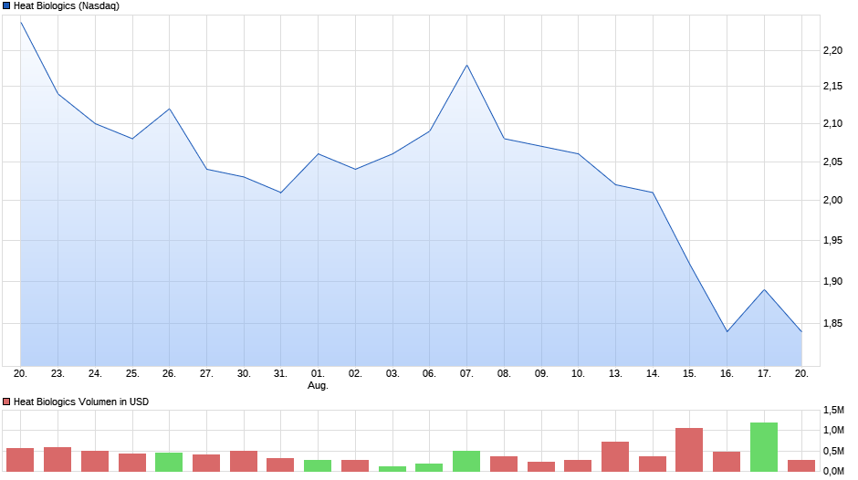 chart_month_heatbiologics.png