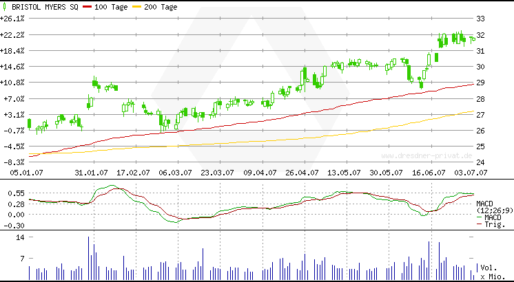 bmy_6mths_nyse.png