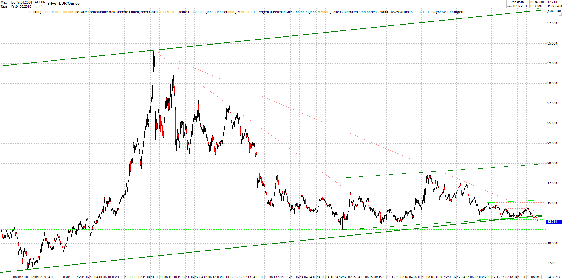 silber_chart_nachmittag.png