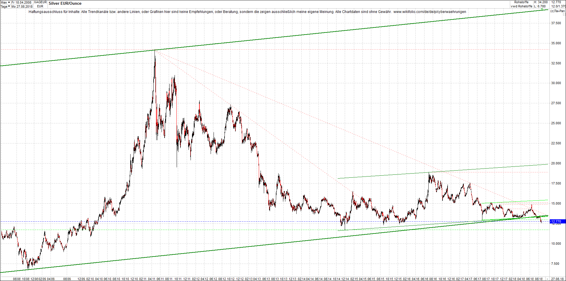 silber_chart_nachmittag.png