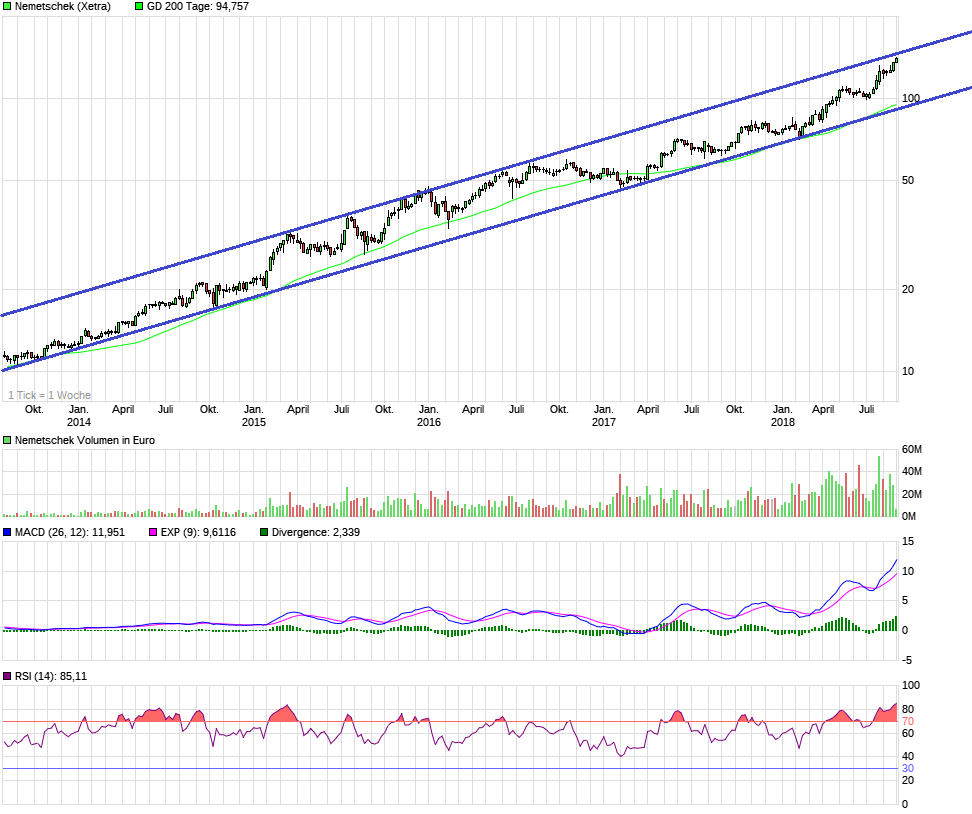 chart_5years_nemetschek.png