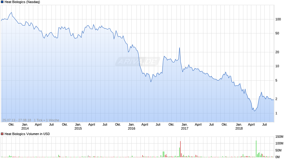 chart_all_heatbiologics.png