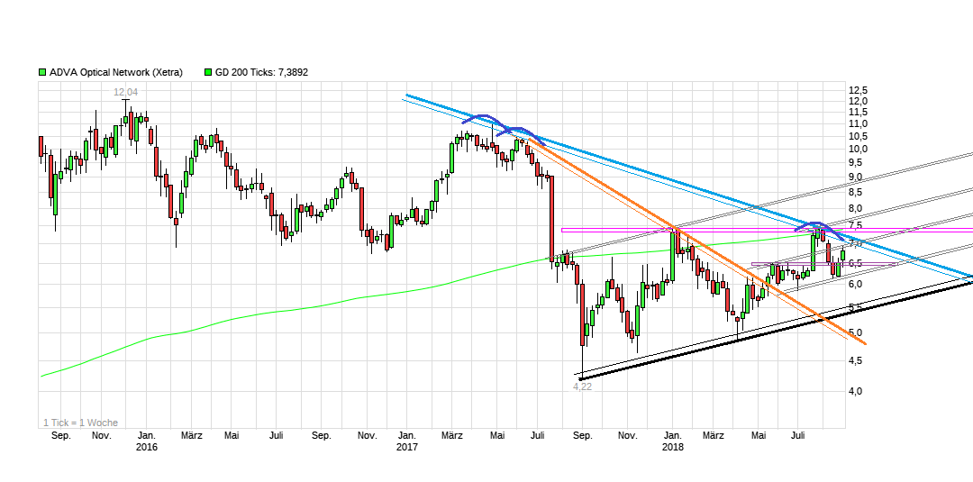 chart_3years_advaopticalnetwork.png