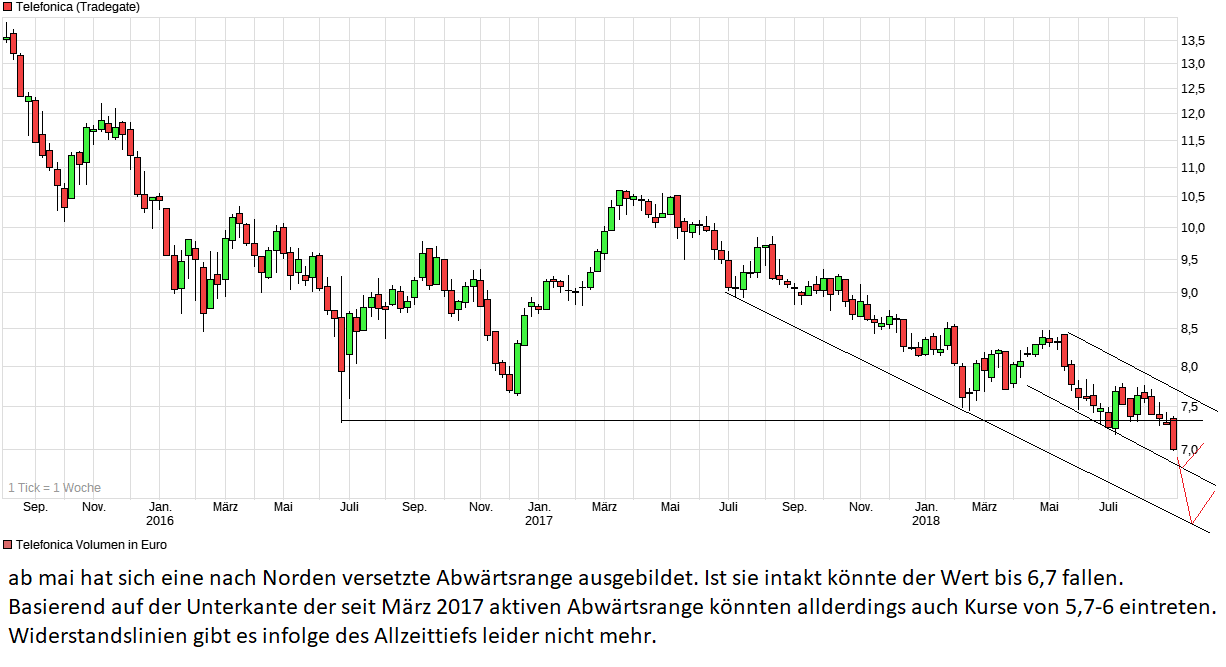 chart_3years_telefonica.png