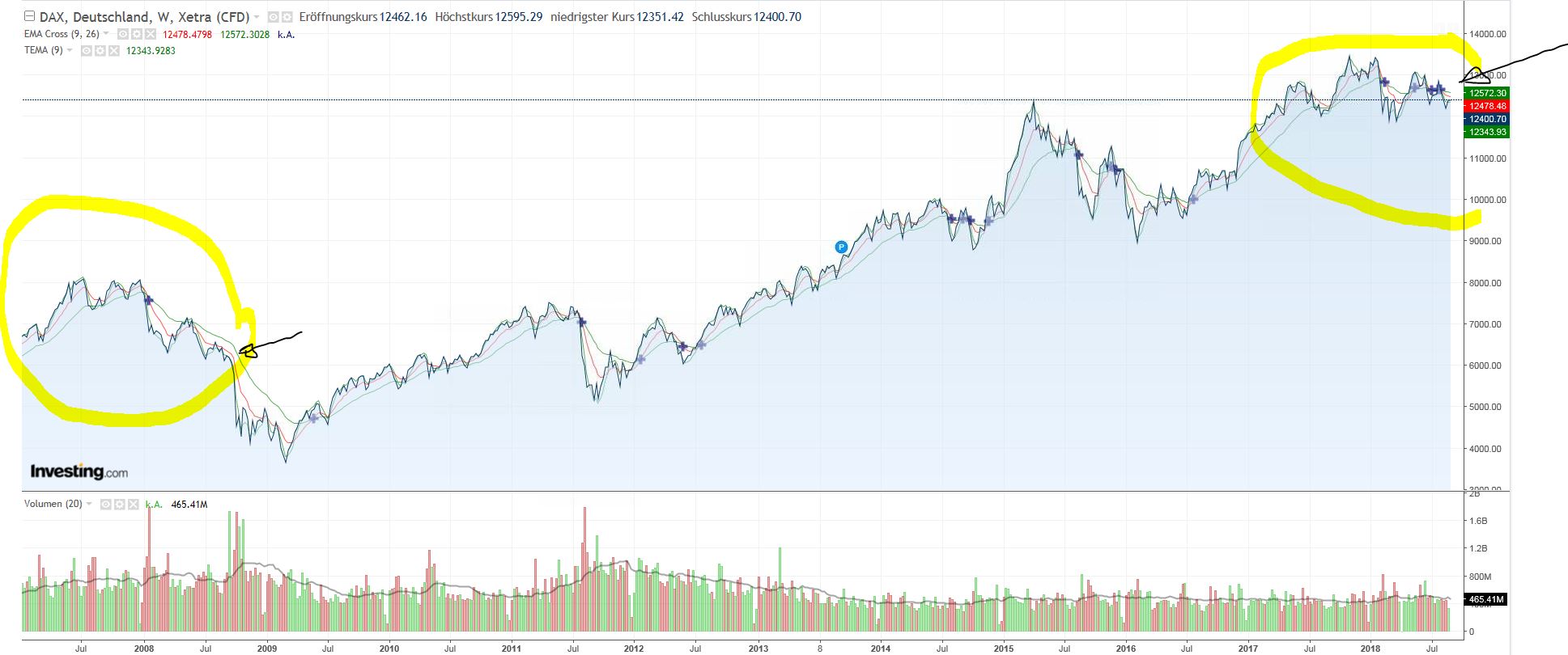 dax-lagnzeit-investing.jpg