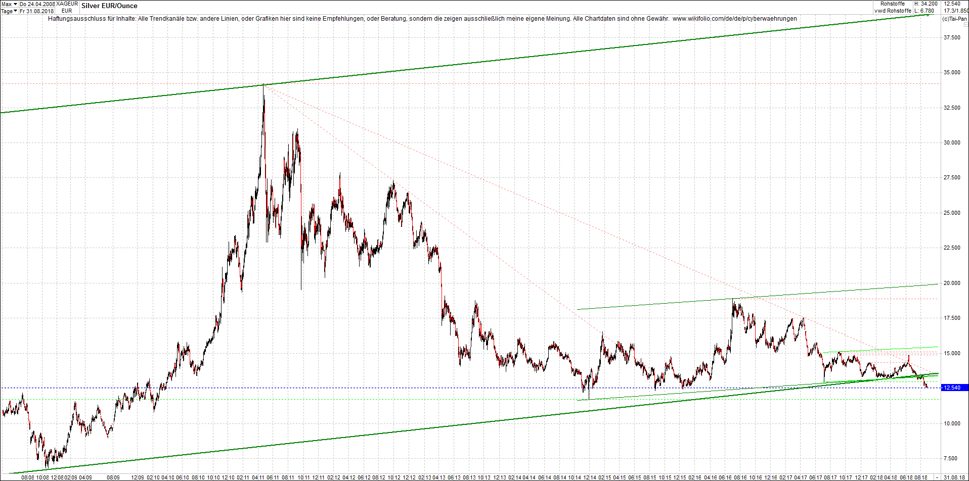 silber_chart_nachmittag.png