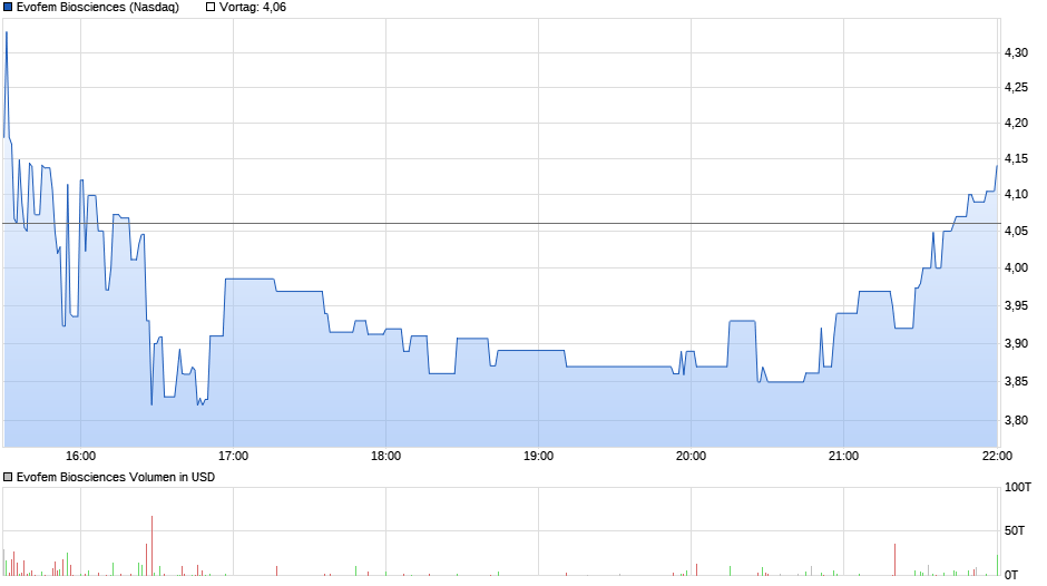 chart_intraday_evofembiosciences.png