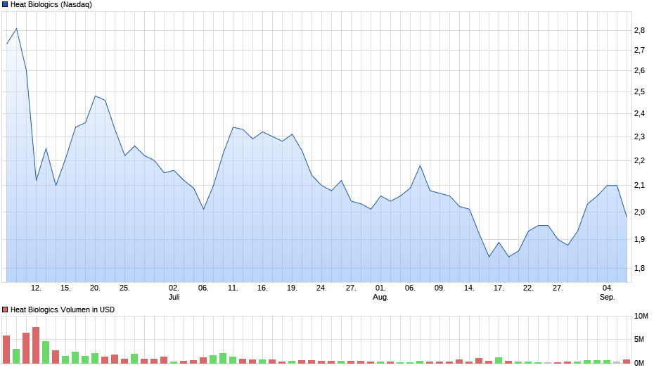 chart_quarter_heatbiologics.png