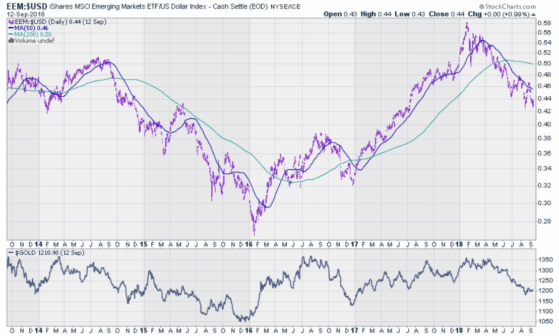 180913-eem-usd-gold.gif