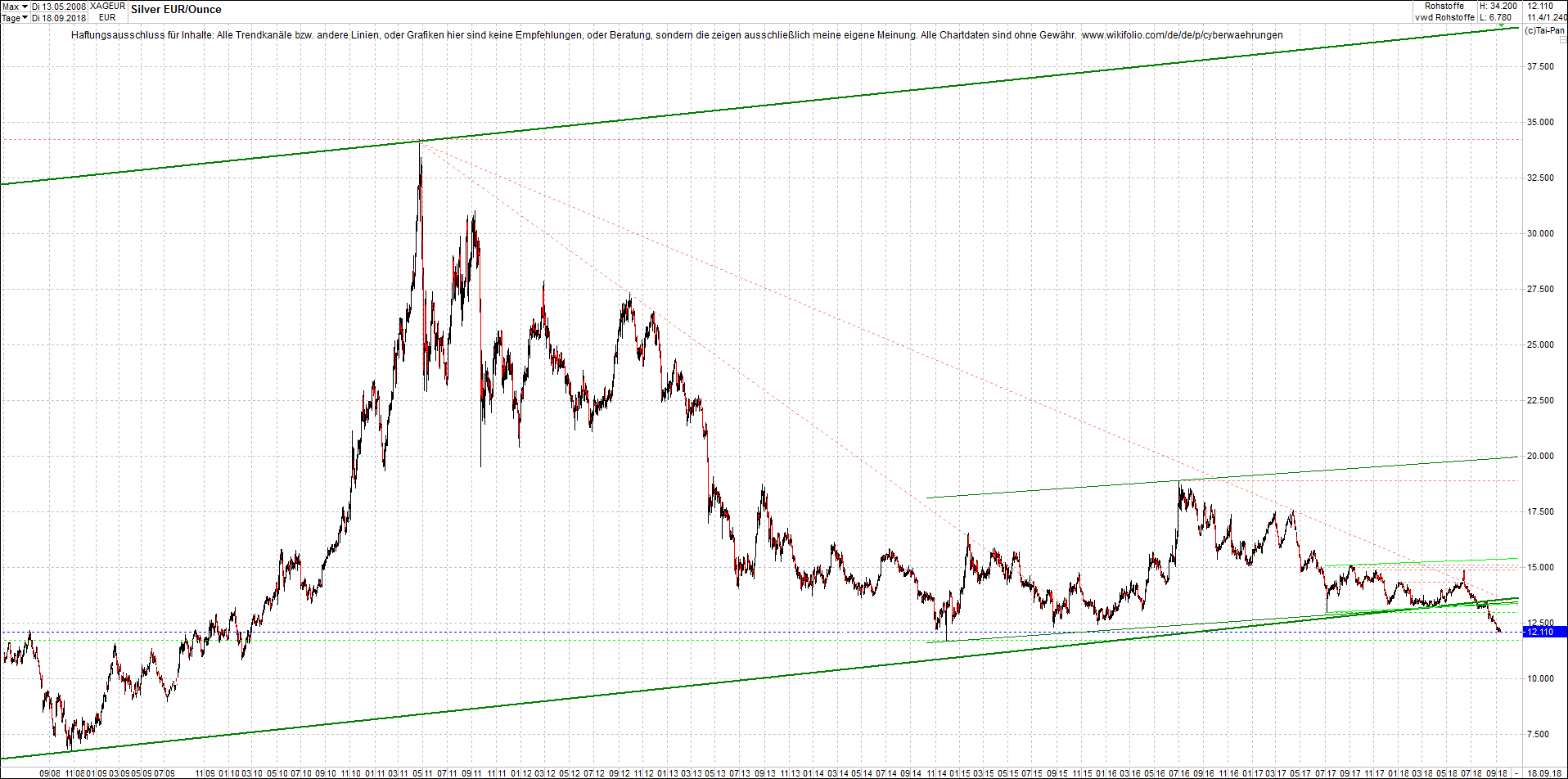 silber_chart_nachmittag.png