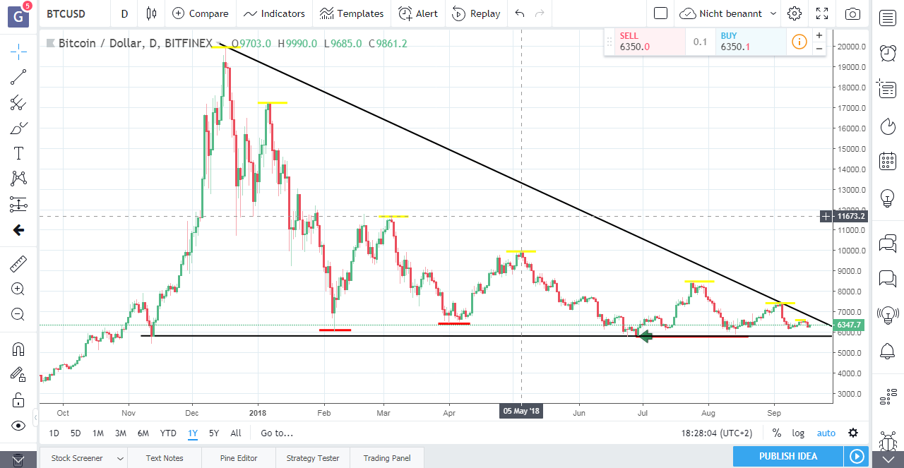 2018-09-18_18_28_06-btcusd__6347.png
